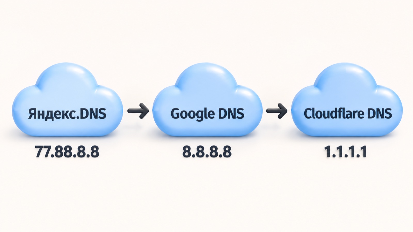 Сравнение DNS-серверов Яндекс, Google и Cloudflare